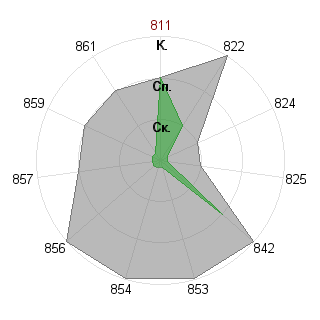 Валерия Галанина (jeinlein): Соответствие профессии «Аналитик»