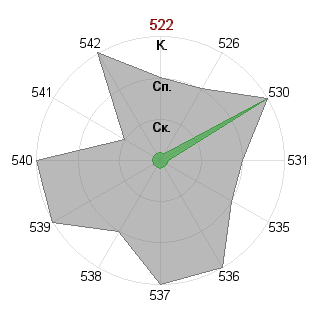 Валерия Галанина (jeinlein): Соответствие профессии «Инженер-инноватор»
