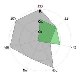 Валерия Галанина (jeinlein): Соответствие профессии «Ведущий проекта»