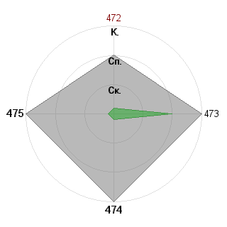 Валерия Галанина (jeinlein): Соответствие профессии «Аналитик-эксперт»