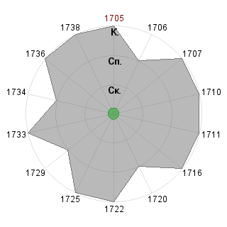 1804 Касумов (k50-1804): Соответствие профессии «1_Лидер проекта»