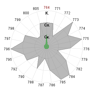 Олег Драган (kanoksive): Соответствие профессии «Дипломат»