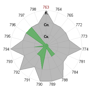 Екатерина Чернавская (kate11): Соответствие профессии «Администратор»