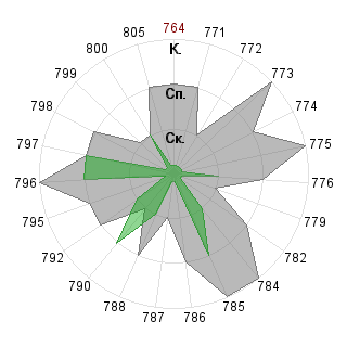 Екатерина Чернавская (kate11): Соответствие профессии «Дипломат»