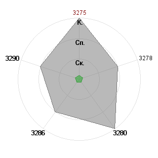 Екатерина Рабенко (katiarabenko): Соответствие профессии «Контролер»
