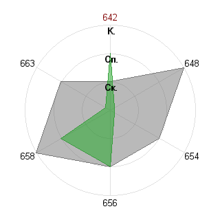 Екатерина Маркина (katushka07): Соответствие профессии «Идеолог»