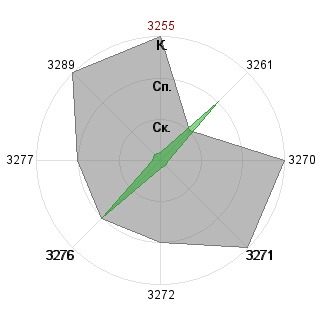 Антон Анучин (kelelugid): Соответствие профессии «Мотиватор»