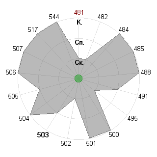 Ksenia Koroleva (kksesha): Соответствие профессии «Администратор»