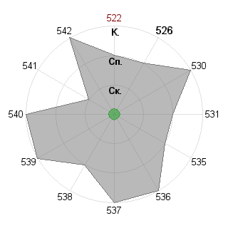 Ksenia Koroleva (kksesha): Соответствие профессии «Инженер-инноватор»