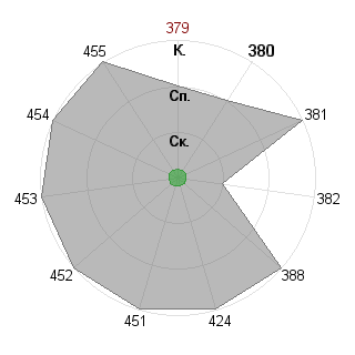 Ksenia Koroleva (kksesha): Соответствие профессии «Управляющий»