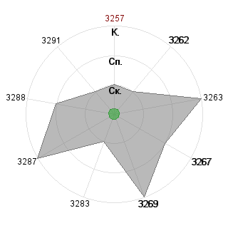 Роман Коротков (klimat): Соответствие профессии «Реализатор»