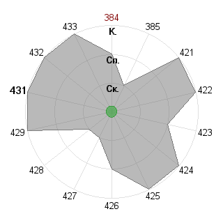 Екатерина Натенадзе (knn): Соответствие профессии «Лидер-команды»