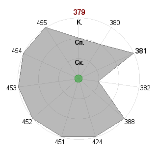 Екатерина Натенадзе (knn): Соответствие профессии «Управляющий»