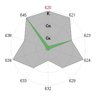 Елена Вильшанская (konfessor): Соответствие профессии «Самоучка»