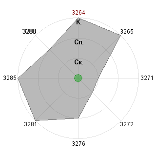 Vladimir Petrov (kova19): Соответствие профессии «Исследователь ресурсов»