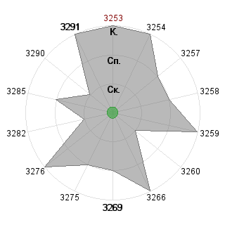 Vladimir Petrov (kova19): Соответствие профессии «Координатор»