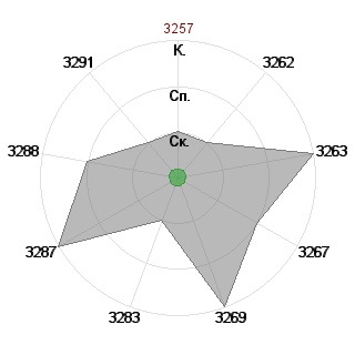 Vladimir Petrov (kova19): Соответствие профессии «Реализатор»