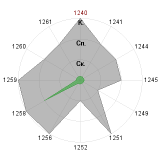 Илья Сергеев (krayk): Соответствие профессии «Менеджер по персоналу»