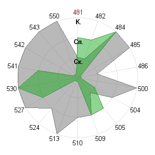 Илья Сергеев (krayk): Соответствие профессии «Инженер технолог»