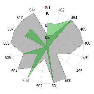 Илья Сергеев (krayk): Соответствие профессии «Администратор»