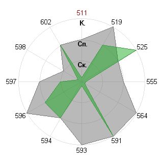 Илья Сергеев (krayk): Соответствие профессии «Государственный чиновник»