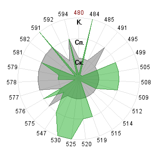 Илья Сергеев (krayk): Соответствие профессии «080500 Менеджмент ФГОС 3»