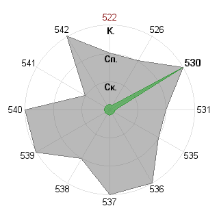 Анна Кульчинская (kulch): Соответствие профессии «Инженер-инноватор»