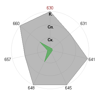 Максим Не известно (kznmax): Соответствие профессии «Лидер стартапа»