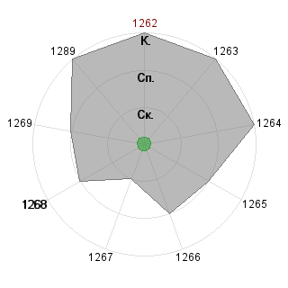 Александр Костин (labrate): Соответствие профессии «Менеджер - аналитик»