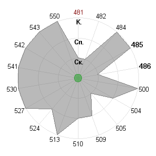 Александр Костин (labrate): Соответствие профессии «Инженер технолог»