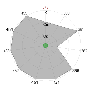 Александр Костин (labrate): Соответствие профессии «Управляющий»