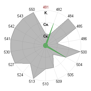 Максим Кшивицкий (lamososka): Соответствие профессии «Инженер технолог»