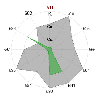 Максим Кшивицкий (lamososka): Соответствие профессии «Государственный чиновник»