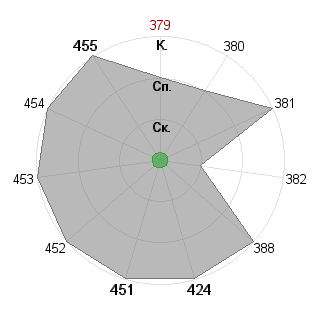 Максим Кшивицкий (lamososka): Соответствие профессии «Управляющий»