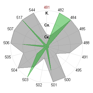 Егений Ланге (lange321): Соответствие профессии «Администратор»