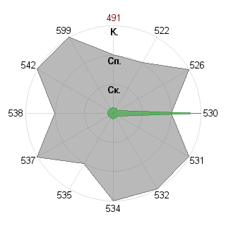 Егений Ланге (lange321): Соответствие профессии «Ученый-исследователь»