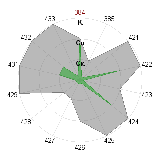 Егений Ланге (lange321): Соответствие профессии «Лидер-команды»