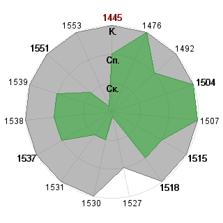 Алексей Мазепов (lexmaz): Соответствие профессии «Топ-менеджер»