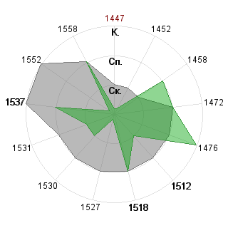 Алексей Мазепов (lexmaz): Соответствие профессии «Менеджер»