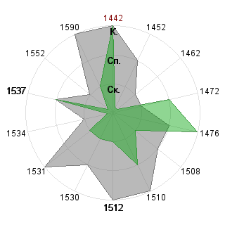 Алексей Мазепов (lexmaz): Соответствие профессии «Логист»