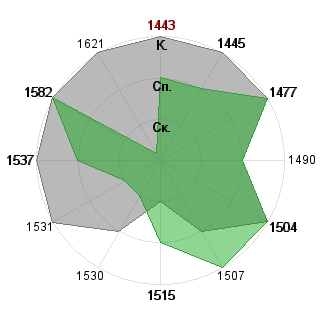 Алексей Мазепов (lexmaz): Соответствие профессии «Дипломат»
