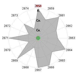 Лилия Евстигнеева (liliya): Соответствие профессии «Консультант»