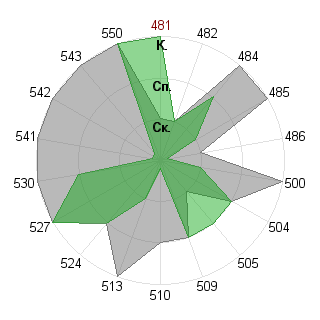 Марина Бубеева (limee): Соответствие профессии «Инженер технолог»