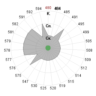 Ирина Волегова (lirika): Соответствие профессии «080500 Менеджмент ФГОС 3»