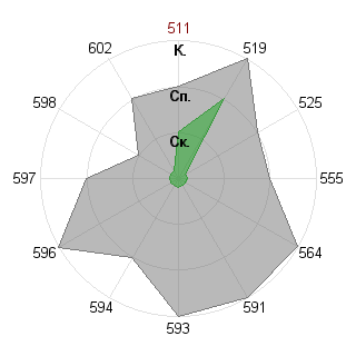 Ксения Лобанова (lobanovaxenia): Соответствие профессии «Государственный чиновник»