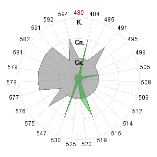 Ксения Лобанова (lobanovaxenia): Соответствие профессии «080500 Менеджмент ФГОС 3»