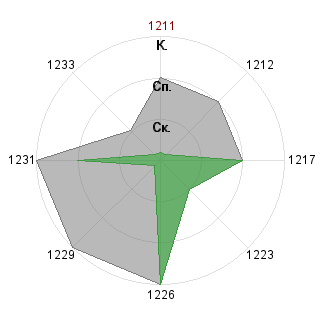 Ирина Чернышева (londa): Соответствие профессии «Инженер-технолог»