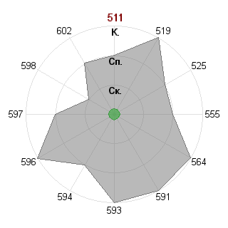 Лорина Рачкова (lorina): Соответствие профессии «Государственный чиновник»