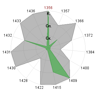 Олег Лутин (lutin): Соответствие профессии «Тренд-мейкер»