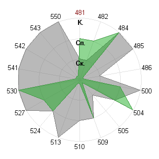 Олег Лутин (lutin): Соответствие профессии «Инженер технолог»